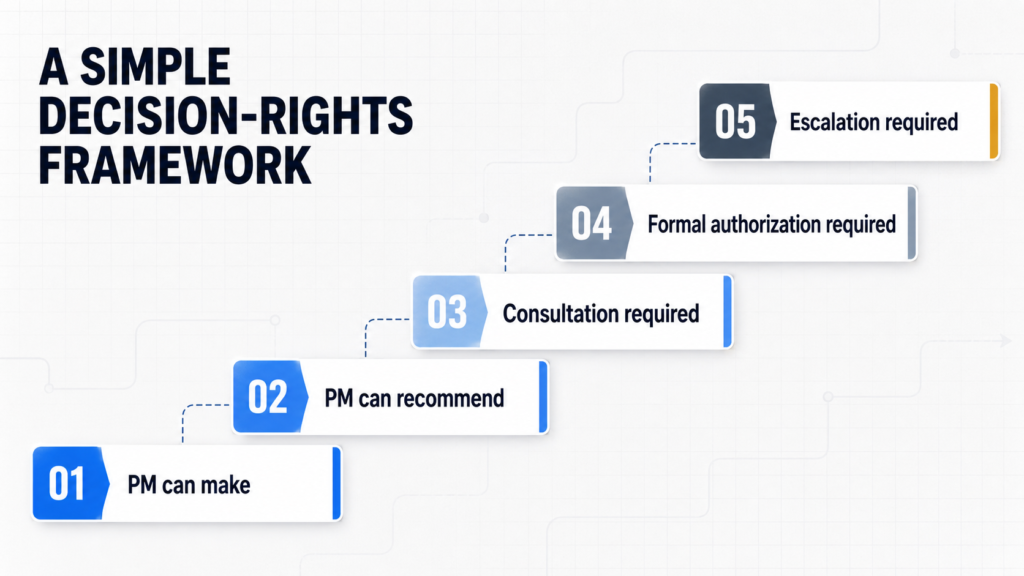 Project manager authority gap decision-rights framework with five decision categories
